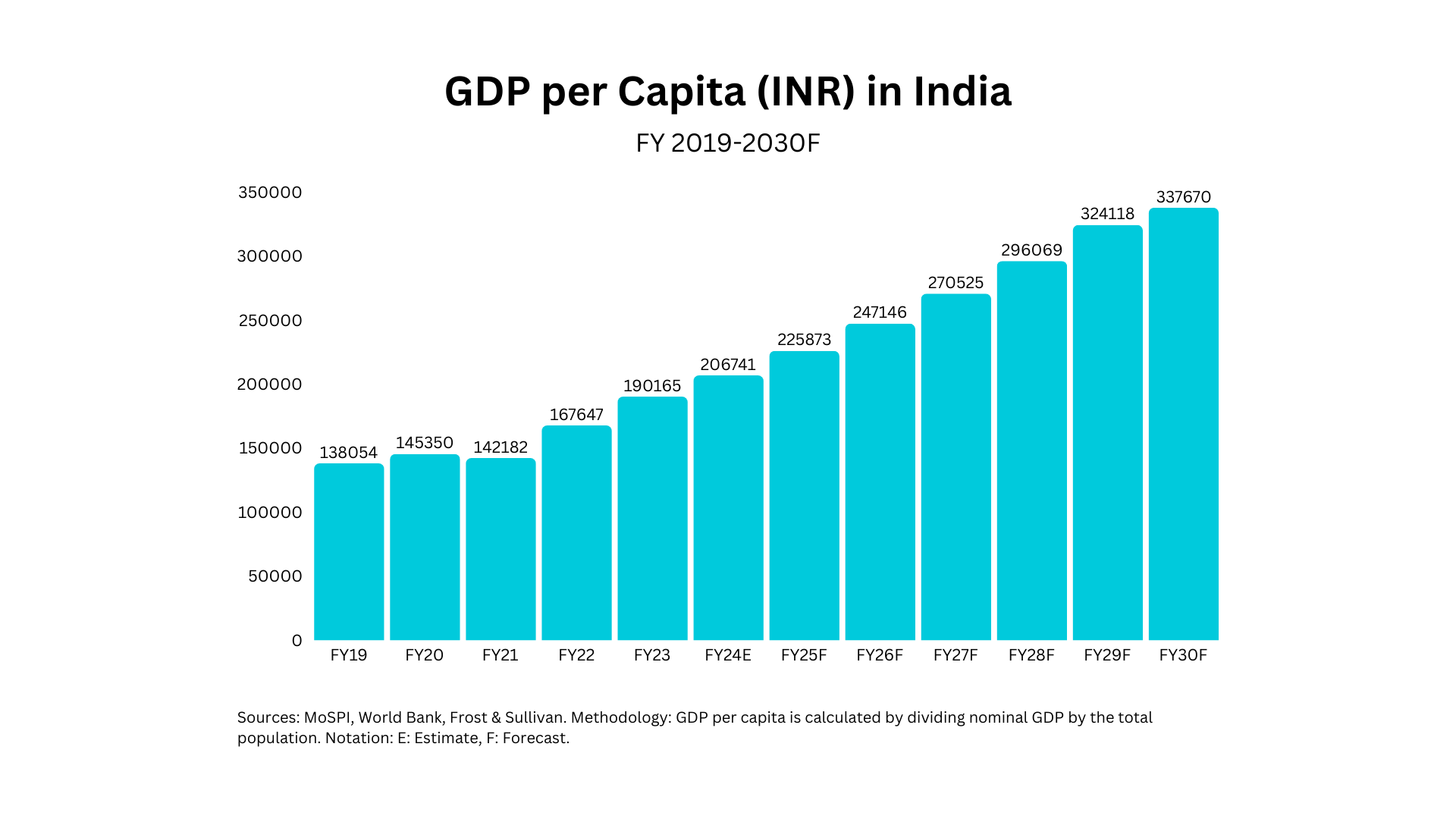 GDP per Capita (INR) in India showing growth from ₹138,054 in FY19 to projected ₹337,670 in FY30F