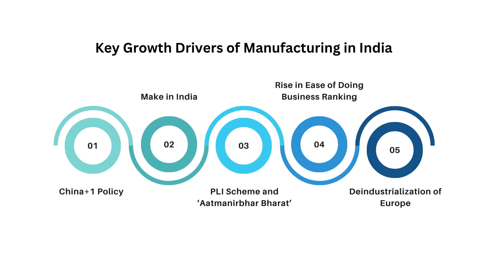 Key Growth Drivers of Manufacturing in India