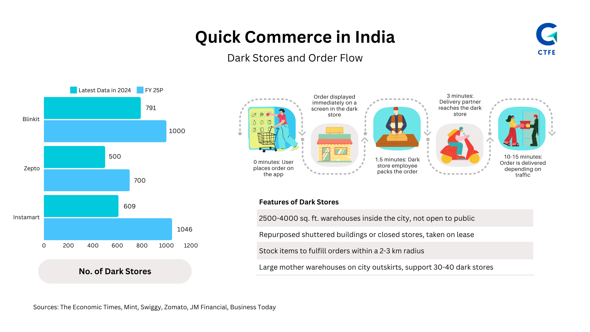 Quick Commerce in India showing dark store numbers and order flow process from order placement to delivery