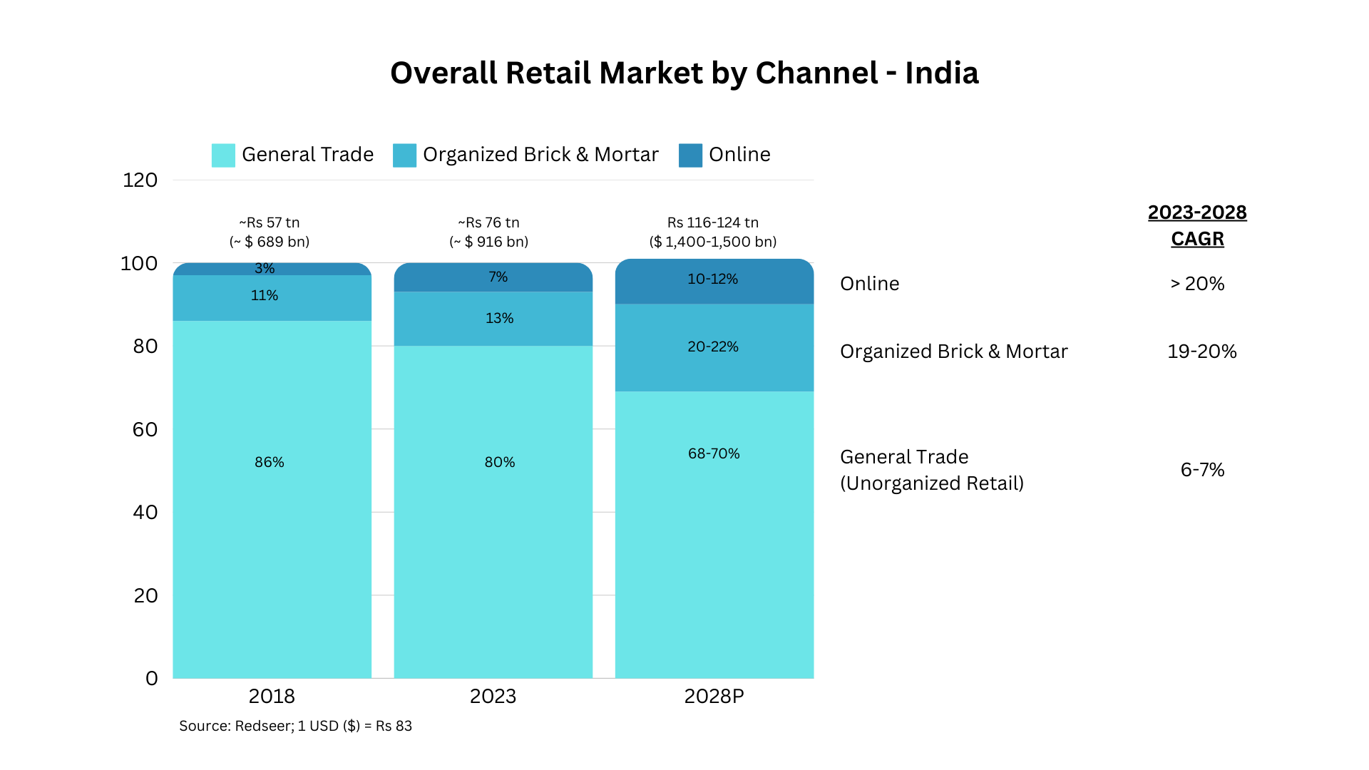 Overall Retail Market by Channel - India